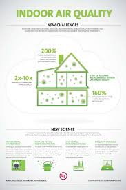 Indoor Air Quality Infographic Indoor Air Quality Indoor Air Pollution Indoor Air
