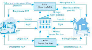 Rumah tangga konsumen, rumah tangga produsen, badan usaha milik negara, dan interaksi antara rumah tangga produsen dan rumah tangga konsumen yang ditunjukan nomor (2) d. 15 Peran Rumah Tangga Konsumen Produsen Dan Pemerintah Sebagai Pelaku Kegiatan Ekonomi