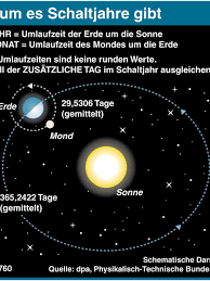 Heute ist wieder der tag, den es nur alle vier jahre gibt: Fakten Rund Um Den 29 Februar Weser Kurier