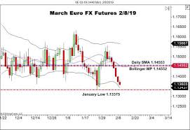 Euro Fx Futures Testing Januarys Low Forex News By Fx Leaders