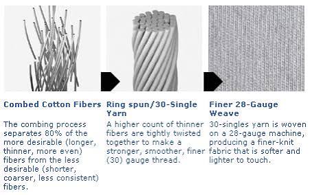 What is the difference between ring-spun and soft spun cotton? - Custom  Apparel Source