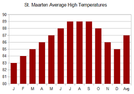 St Maarten Average Monthly Weather