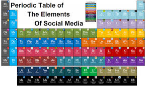 La Tabla Periodica De Social Media Infografia En Ingles Nombre Original Periodic Table Of The Elements Of Social Media Mercadotecnia En Medios Sociales Socialismo Y Redes Sociales