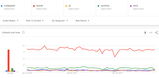 It is a bit difficult to get a good list of php frameworks. Top 5 Most Used Php Frameworks For Web Application Development 2020