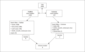 Isotonic Saline Nasal Irrigation In Clinical Practice A