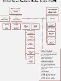 Escuela De Medicina San Juan Bautista Organizational Chart