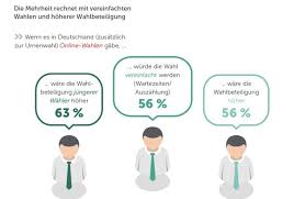 Für eine partei, eine kandidatin oder einen kandidaten) im rahmen eines wahlverfahrens. Bundestagswahl 2017 Jeder Zweite Deutsche Wurde Gerne Uber Das Internet Wahlen Presseportal