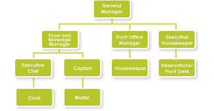 36 Complete Organization Chart For Small Hotel