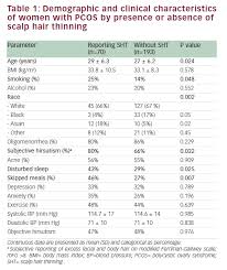 Predictors Of Scalp Hair Thinning In Women With Polycystic