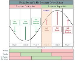 Where Are We A Current Read On The Business Cycle All