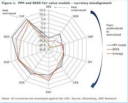 The Major Currencies That Are Undervalued And Overvalued Right Now In One Chart March 8th 2018 Chart Currency Big Picture