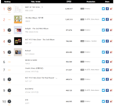 Gaon Chart Releases The Ranking For K Pop Albums Sold In First Half Of 2020 Kpopmap Kpop Kdrama And Trend Stories Coverage