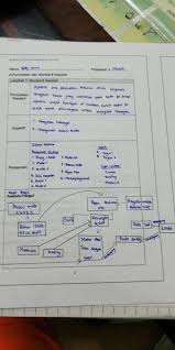 Maka kita butuh langkah pemecahan masalah efektif dalam sebuah organisasi. Tingkatan 3 Bab 1 Reka Bentuk Rbt Bersama Cikgu Hanis Facebook