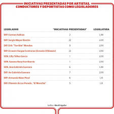 En zacatecas, david monreal, candidato de morena, prefirió no declararse sobre los resultados de la elección o alguna tendencia. Elecciones 2021 Mexico Artistas Luchadores Exfutbolistas Y Cantantes Van Como Candidatos