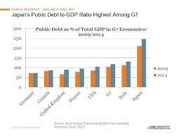 Japan has a debt to gdp ratio of 239.3%, around $11.8 trillion. Lessons For G7 Economies From Japan S Debt To Gdp Ratio