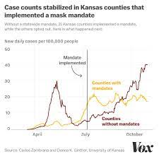 The first ecological study of state mask mandates and use to include winter data: Why Every State Should Have A Mask Mandate In 4 Charts Vox