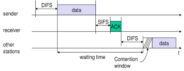 The only difference is that, in the csma cd, the collision is. Basic Access Csma Ca Protocol In Dcf Download Scientific Diagram