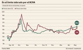 Además verá las cotizaciones de todo el mes y el gráfico con la evolución del blue en ese período. El Dolar Blue Volvio A Subir Mientras El Mep Y El Ccl Tocaron Maximos En El Ano El Cronista
