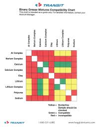 transit binary grease mixtures compatibility chart