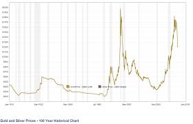 Gold Prices Last 100 Years December 2019