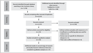 Perspectives For Treating Alzheimers Disease A Review On