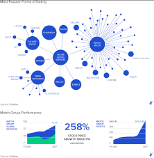 Online Dating Industry Breakdown Toptal