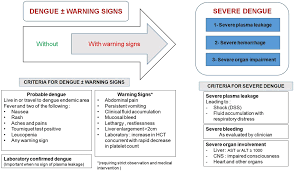 Check spelling or type a new query. Definitions For Warning Signs And Signs Of Severe Dengue According To The Who 2009 Classification Systematic Review Of Literature Morra 2018 Reviews In Medical Virology Wiley Online Library