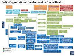 Dods Organizational Involvement In Global Health The