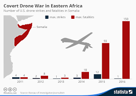 Chart Remote Drone Wars Statista