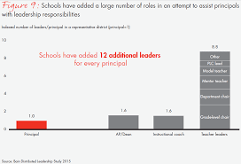 Transforming Schools How Distributed Leadership Can Create