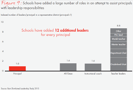 transforming schools how distributed leadership can create