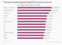 The Programming And Engineering Skills With The Highest Salaries Computer Programming Languages Computer Science Programming Programming Languages