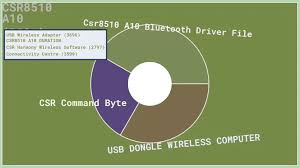 Bluetooth devices windows drivers were collected from official websites of manufacturers and other trusted sources. Csr8510 A10 Driver Windows 7 32 Bit Download