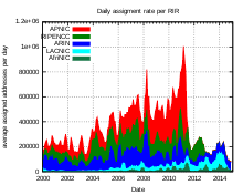 Die fritz!box unterstützt die verfahren dual stack und dual stack lite, die eine gleichzeitige nutzung von ipv6 und ipv4 ermöglichen. Ipv6 Wikipedia