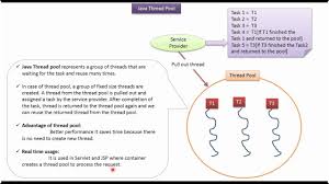 Java Tutorial Java Threads Thread Pool In Java Java Thread Pool Ja Java Thread Java Tutorial Java Programming Tutorials