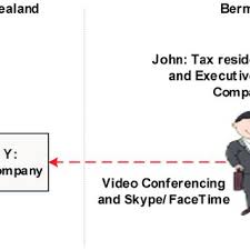 Income tax season has arrived in malaysia, so let's see how ready you are to file your taxes. Pdf Directors Fees Received By Overseas Non Residents For Services Performed Outside New Zealand Lessons From Australia