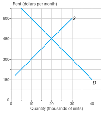 It may be a long shot to go looking for 3 bedroom apartments or even 2 bedroom for less than $300. The Graph Shows The Demand For And Supply Of Rental Chegg Com
