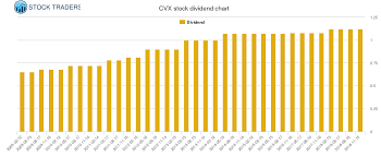 chevron dividend and trading advice cvx stock dividend