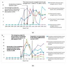 Thus , the national immunisation schedule may differ from one country to the next. Vaccines Free Full Text Characteristics Of Adverse Events Following Immunization Reporting In Children The Japanese Adverse Drug Event Report Database Html