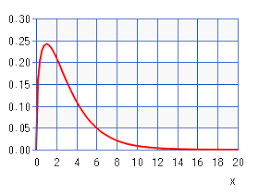 Chi Square Distribution Chart Calculator High Accuracy Calculation