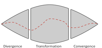 Jones's Divergence, Transformation, Convergence model of design. The...