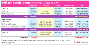 Pks mikro yang layak untuk gkp 3.0 adalah perniagaan yang menepati kriteria pks mikro dan juga berdaftar dengan suruhanjaya syarikat malaysia (ssm), pihak berkuasa tempatan atau lembaga hasil dalam negeri malaysia (lhdn) setakat 28 februari 2021. Granting Smes Peace Of Mind The Star
