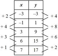 Writing Equations To Describe Functional Relationships Table Equation Texas Gateway