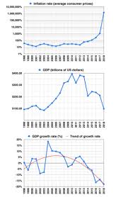 Economy Of Venezuela Wikipedia