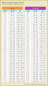 Ideal Weight By Height Good Reference For Story Characters Weight For Height Weight Charts Ideal Body Measurements
