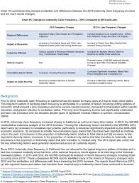 Analysis Of Changes In Indemnity Claim Frequency Pdf