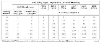 What Diameter Welding Cable Mig Welding Forum