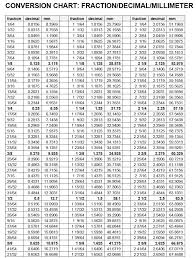 Inch To Mm Conversion Chart Fraction Chart Metric Conversion Chart Decimal Chart