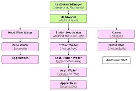 Restaurant Organizational Chart By Position Www
