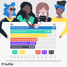 As asian american women are paid 85 cents for every dollar a white man earns, it still takes an extra two extra months for them to earn what a white man earned want to start a deeper conversation this asian american equal pay day?here are facts that can help us move beyond the 85 cent statistic. Pay Analysis What Women And Men Earn At Buffer In 2018